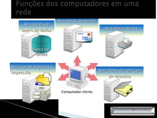 Banco de  dados Computador cliente Servidores de serviços de diretório Servidores de emails Servidores de banco de dados Banco de  dados Servidores de fax Serviços de arquivos e impressão 
