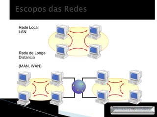 Rede Local LAN Rede de Longa Distancia (MAN, WAN) 