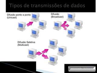 Difusão ponto a ponto (Unicast) Difusão (Broadcast) Difusão Seletiva (Multicast) 