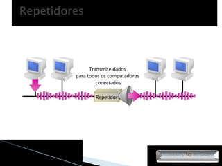 Transmite dados  para   todos os computadores  conectados Repetidor 