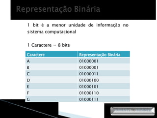 1 bit é a menor unidade de informação no sistema computacional 1 Caractere = 8 bits Caractere Representação Binária A 01000001 B 01000001 C 01000011 D 01000100 E 01000101 F 01000110 G 01000111 