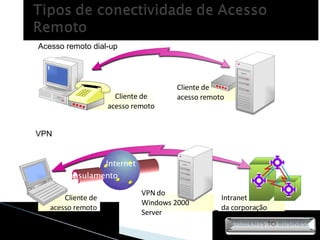 Acesso remoto dial-up VPN Cliente de acesso remoto Cliente de acesso remoto Cliente de acesso remoto VPN do  Windows 2000 Server Intranet  da corporação Internet Encapsulamento 