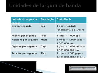 Unidade de largura de banda’ Abreviação Equivalência Bits por segundo Bps 1 bps = Unidade fundamental de largura de banda Kilobits por segundo kbps 1 kbps = 1.000 bps Megabits por segundo Mbps 1 mbps = 1.000 kbps = 1.000.000 bps Gigabits por segundo Gbps 1 gbps = 1.000 mbps = 1.000.000.000 bps Terabits por segundo Tbps 1 tbps = 1.000 gbps = 1.000.000.000.000 bps 