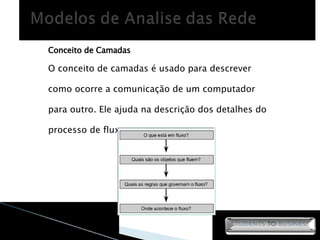 Conceito de Camadas O conceito de camadas é usado para descrever como ocorre a comunicação de um computador para outro. Ele ajuda na descrição dos detalhes do processo de fluxo. 