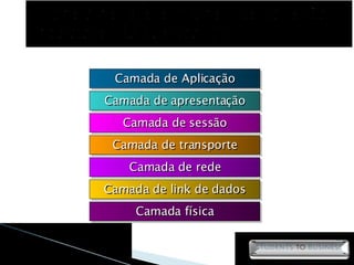 Camada de Aplicação Camada de apresentação Camada de sessão Camada de transporte Camada de rede Camada de link de dados Camada física 