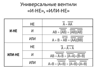 Универсальные вентили
«И-НЕ», «ИЛИ-НЕ»
И-НЕ
НЕ A = AA
И AB = (AB) = (AB)(AB)
ИЛИ A + B = AB = (AA)(BB)
ИЛИ-НЕ
НЕ A = A + A
И AB = A+B = (A+A)+(B+B)
ИЛИ A+B = (A+B) = (A+B)+(A+B)
 
