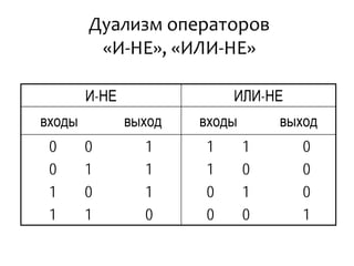 Дуализм операторов
«И-НЕ», «ИЛИ-НЕ»
И-НЕ ИЛИ-НЕ
входы выход входы выход
0 0 1
0 1 1
1 0 1
1 1 0
1 1 0
1 0 0
0 1 0
0 0 1
 