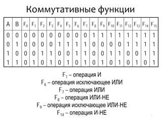 Коммутативные функции
A B F0 F1 F2 F3 F4 F5 F6 F7 F8 F9 F10 F11 F12 F13 F14 F15
0
0
1
1
0
1
0
1
0
0
0
0
0
0
0
1
0
0
1
0
0
0
1
1
0
1
0
0
0
1
0
1
0
1
1
0
0
1
1
1
1
0
0
0
1
0
0
1
1
0
1
0
1
0
1
1
1
1
0
0
1
1
0
1
1
1
1
0
1
1
1
1
F1 – операция И
F6 – операция исключающее ИЛИ
F7 – операция ИЛИ
F8 – операция ИЛИ-НЕ
F9 – операция исключающее ИЛИ-НЕ
F14 – операция И-НЕ 3
ТКС-2014
 