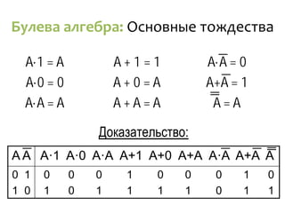 Булева алгебра: Основные тождества
A·1 = A
A·0 = 0
A·A = A
A + 1 = 1
A + 0 = A
A + A = A
A·A = 0
A+A = 1
A = A
Доказательство:
A A A·1 A·0 A·А A+1 A+0 A+А A·A A+A A
0 1
1 0
0 0 0 1 0 0 0 1 0
1 0 1 1 1 1 0 1 1
 