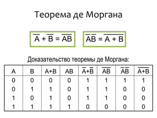 Теорема де Моргана
A B A+B AB A+B AB AB A+B
0
0
1
1
0
1
0
1
0
1
1
1
0
0
0
1
1
1
1
0
1
1
1
0
1
0
0
0
1
0
0
0
Доказательство теоремы де Моргана:
AB = A + B
A + B = AB
 