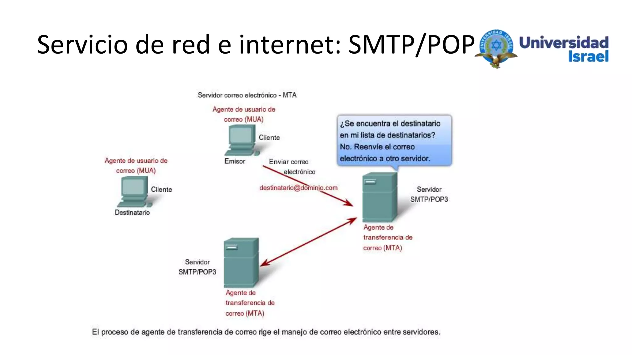 Servicio de red e internet: SMTP/POP
 