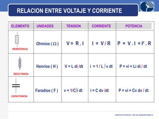 LOGO
CICRUITOS ELECTRICOS II -DRA. ING. MARGARITA MURILLO.
RELACION ENTRE VOLTAJE Y CORRIENTE
ELEMENTO UNIDADES TENSION CORRIENTE POTENCIA
Ohmios (  ) V = R . I I = V / R P = V . I = I² . R
Henrios ( H ) V = L di /dt i = 1 / L ∫v dt P = vi = Li di / dt
Faradios ( F ) v = 1/C∫i dt i = C dv /dt P = vi = Cv dv / dt
REISISTENCIA
INDUCTANCIA
CAPACITANCIA
 