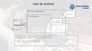 archivo
FileReader
int read()
read(char[])
carac.
Leer de archivo
BufferedReader
readLine()
FileReader fr = new FileReader...