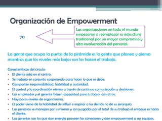 Organización de Empowerment
La gente que ocupa la punta de la pirámide es la gente que planea y piensa
mientras que los niveles más bajos son los hacen el trabajo.
Características del circulo:
• El cliente esta en el centro.
• Se trabaja en conjunto cooperando para hacer lo que se debe.
• Comparten responsabilidad, habilidad y autoridad.
• El control y la coordinación vienen a través de continua comunicación y decisiones.
• Los empleados y el gerente tienen capacidad para trabajar con otros.
• Hay pocos niveles de organización.
• El poder viene de la habilidad de influir e inspirar a los demás no de su jerarquía.
• Las personas se manejan por si mismas y son juzgados por el total de su trabajo el enfoque es hacia
el cliente.
• Los gerentes son los que dan energía proveen las conexiones y dan empowerment a sus equipos.
70
Las organizaciones en todo el mundo
empezaron a reemplazar su estructura
tradicional por un mayor compromiso y
alta involucración del personal.
 