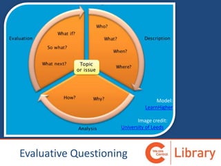 Model:
LearnHigher
Image credit: .
University of Leeds .
Evaluative Questioning
 