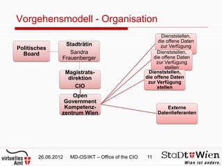 Vorgehensmodell - Organisation
                                                              Dienststellen,
                                                            die offene Daten
                  Stadträtin                                 zur Verfügung
Politisches
                    Sandra                                        stellen
                                                           Dienststellen,
  Board
                 Frauenberger                             die offene Daten
                                                           zur Verfügung
                                                               stellen
                     Magistrats-                       Dienststellen,
                      direktion                       die offene Daten
                                                       zur Verfügung
                         CIO                               stellen
                     Open
                  Government
                  Kompetenz-                                   Externe
                 zentrum Wien                              Datenlieferanten




        26.06.2012    MD-OS/IKT – Office of the CIO   11
 