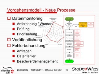 Vorgehensmodell - Neue Prozesse
 Datenmonitoring
   Anforderung / Wunsch
   Prüfung
   Priorisierung
 Veröffentlichung
 Fehlerbehandlung
   Anfragen
   Datenfehler
   Beschwerdemanagement

    26.06.2012   MD-OS/IKT – Office of the CIO   12
 