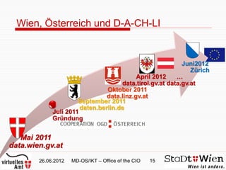 Wien, Österreich und D-A-CH-LI


                                                           Juni2012
                                                              Zürich
                                           April 2012    …
                                     data.tirol.gv.at data.gv.at
                                Oktober 2011
                                data.linz.gv.at
                      September 2011
                       daten.berlin.de
             Juli 2011
             Gründung


   Mai 2011
data.wien.gv.at
        26.06.2012   MD-OS/IKT – Office of the CIO   15
 