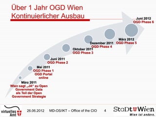 Über 1 Jahr OGD Wien
Kontinuierlicher Ausbau                                                  Juni 2012
                                                                        OGD Phase 6




                                                                März 2012
                                                 Dezember 2011 OGD Phase 5
                                                  OGD Phase 4
                                       Oktober 2011
                                       OGD Phase 3
                           Juni 2011
                         OGD Phase 2
                  Mai 2011
                OGD Phase 1
                 OGD Portal
                   online
       März 2011
Wien sagt „JA“ zu Open
   Government Data
   als Teil der Open
 Government Strategie



          26.06.2012    MD-OS/IKT – Office of the CIO   4
 