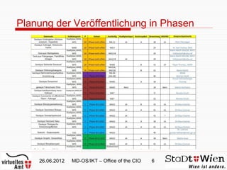 Planung der Veröffentlichung in Phasen




    26.06.2012   MD-OS/IKT – Office of the CIO   6
 