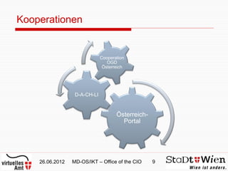 Kooperationen


                              Cooperation
                                 OGD
                               Österreich




                  D-A-CH-LI


                                     Österreich-
                                       Portal




    26.06.2012   MD-OS/IKT – Office of the CIO     9
 