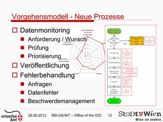 Vorgehensmodell - Neue Prozesse
 Datenmonitoring
   Anforderung / Wunsch
   Prüfung
   Priorisierung
 Veröffentlichun...