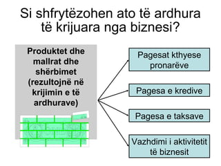 Si shfrytëzohen ato të ardhura
të krijuara nga biznesi?
Produktet dhe
mallrat dhe
shërbimet
(rezultojnë në
krijimin e të
ardhurave)
Pagesat kthyese
pronarëve
Pagesa e kredive
Pagesa e taksave
Vazhdimi i aktivitetit
të biznesit
 