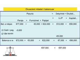 = LL/P
(i) Cash i pag.
Balanca e re €72,000 + €3,000 + €22,000 = €7,000 + €90,000
Pasuria = Detyrimet + Ekuiteti...
Paraja + Furnizimet + Pajisjet
Bal. e mëpar. €77,000 + €3,000 + €22,000 = €12,000 + €90,000
+ Kapitali...
(j) Ulje borxhi
-5,000
-€5,000
Ekuacioni mbetet i balancuar
€97,000 = €97,000
 
