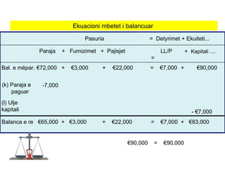 LL/P
=
(k) Paraja e
paguar
Balanca e re €65,000 + €3,000 + €22,000 = €7,000 + €83,000
Pasuria = Detyrimet + Ekuiteti...
Paraja + Furnizimet + Pajisjet
Bal. e mëpar. €72,000 + €3,000 + €22,000 = €7,000 + €90,000
+ Kapitali ....
(l) Ulje
kapitali
-7,000
- €7,000
Ekuacioni mbetet i balancuar
€90,000 = €90,000
 