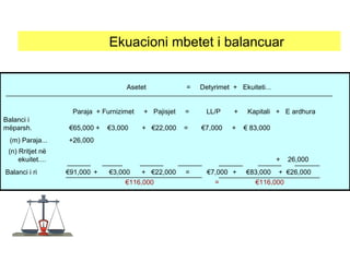 Asetet = Detyrimet + Ekuiteti...
Paraja + Furnizimet + Pajisjet = LL/P + Kapitali + E ardhura
Balanci i
mëparsh. €65,000 + €3,000 + €22,000 = €7,000 + € 83,000
(m) Paraja... +26,000
(n) Rritjet në
ekuitet.... + 26,000
Balanci i ri €91,000 + €3,000 + €22,000 = €7,000 + €83,000 + €26,000
€116,000 = €116,000
Ekuacioni mbetet i balancuar
 