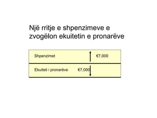 Një rritje e shpenzimeve e
zvogëlon ekuitetin e pronarëve
Shpenzimet €7,000
Ekuiteti i pronarëve €7,000
 