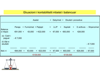 Asetet = Detyrimet + Ekuiteti i pronarëve
Paraja + Furnizimet + Pajisjet = LL/P + Kapitali + E ardhura - Shpenzimet
Balanca
e mëpar. €91,000 + €3,000 + €22,000 = €7,000 + €83,000 + €26,000
______ ______ ______ ______ ______ ______ ______ ______ _____
(s) Cash i
paguar - € 7,000
(t) Ulje e
ekuitetit - € 7,000
Bal.i ri €84,000 + €3,000 + €22,000 = €7,000 + €83,000 + €26,000 - €7,000
€109,000 = €109,000
Ekuacioni i kontabilitetit mbetet i balancuar
 