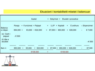Asetet = Detyrimet + Ekuiteti i pronarëve
Paraja + Furnizimet + Pajisjet = LL/P + Kapitali + E ardhura – Shpenzimet
Balanca
e mëpar. €84,000 + €3,000 + €22,000 = €7,000 + €83,000 + €26,000 - € 7,000
______ ______ ______ ______ ______ ______ ______ ______ _____
(s) Cash i
paguar - € 500
(t) Ulje e
ekuitetit - € 500
Bal.i ri €83,500 + €3,000 + €22,000 = €7,000 + €83,000 + €26,000 - €7,500
€108,500 = €108,500
Ekuacioni i kontabilitetit mbetet i balancuar
 
