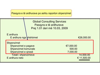 E ardhura
E ardhura nga shërbimet €26,000.00
Shpenzimet
Shpenzimet e pagave €7,000.00
Shpenzimet komunale 500.00
Shpenzimet e qirasë 7,000.00
Totali i shpenzimeve 14,500.00
E ardhura neto € 11,500.00
Global Consulting Services
Pasqyra e të ardhurave
Prej 1.01 deri më 10.03, 2009
Pasqyra e të ardhurave po ashtu raporton shpenzimet
 