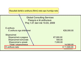 E ardhura
E ardhura nga shërbimet €26,000.00
Shpenzimet
Shpenzimet e pagave €7,000.00
Shpenzimet komunale 500.00
Shpenzimet e qirasë 7,000.00
Totali i shpenzimeve 14,500.00
E ardhura neto € 11,500.00
Global Consulting Services
Pasqyra e të ardhurave
Prej 1.01 deri më 10.03, 2009
Rezultati është e ardhura (fitimi) neto apo humbja neto
 