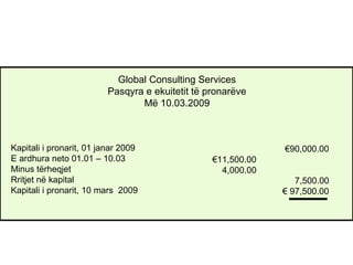 37
Kapitali i pronarit, 01 janar 2009
E ardhura neto 01.01 – 10.03
Minus tërheqjet
Rritjet në kapital
Kapitali i pronarit, 10 mars 2009
€11,500.00
4,000.00
€90,000.00
7,500.00
€ 97,500.00
Global Consulting Services
Pasqyra e ekuitetit të pronarëve
Më 10.03.2009
 