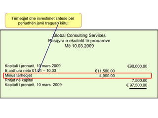 37
Kapitali i pronarit, 10 mars 2009
E ardhura neto 01.01 – 10.03
Minus tërheqjet
Rritjet në kapital
Kapitali i pronarit, 10 mars 2009
€11,500.00
4,000.00
€90,000.00
7,500.00
€ 97,500.00
Global Consulting Services
Pasqyra e ekuitetit të pronarëve
Më 10.03.2009
Tërheqjet dhe investimet shtesë për
periudhën janë treguar këtu:
 