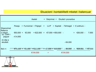 Asetet = Detyrimet + Ekuiteti i pronarëve
Paraja + Furnizimet + Pajisjet = LL/P + Kapitali - Tërheqjet + E ardhura -
Shpenzimet
Balanca
e mëpar. €83,500 + €3,000 + €22,000 = €7,000 + €83,000 - + €26,000 - 7,500
______ ______ ______ ______ ______ ______ ______ ______ _____
(s) Cash i
paguar - € 4,000
(t) Ulje e
ekuitetit - €4,000
Bal.i ri €79,500 + €3,000 + €22,000 = €7,000 + €83,000 - €4,000 + €26,000 - €7,500
€104,500 = €104,500
Ekuacioni i kontabilitetit mbetet i balancuar
 