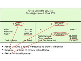 Global Consulting Services
Bilanci i gjendjes më 10.03. 2009
 Detyrimet – shumat në pronësi të kreditorëve
 Asetet – shuma e llojeve të Pasurisë në pronësi të biznesit
 Ekuiteti – interesi i pronarit
Asetet
Paraja 79,500.00
Furnizimet 3,000.00
Pajisjet 22,000.00
Totali i aseteve 104,500.00
Detyrimet
LL/P 7,000.00
Kapitali i pronarit 79,000.00
Fitimet e mbetura 18,500.00
Totali i det.dhe ekuitetit... 104,500.00
Ekuiteti i pronarit
 