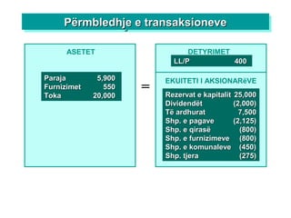 Përmbledhje e transaksionevePërmbledhje e transaksionevePërmbledhje e transaksionevePërmbledhje e transaksioneve
ASETET
=
DETYRIMET
ParajaParaja 5,9005,900
FurnizimetFurnizimet 550550
TokaToka 20,00020,000
LL/PLL/P 400400
Rezervat e kapitalitRezervat e kapitalit 25,00025,000
DividendëtDividendët (2,000)(2,000)
Të ardhuratTë ardhurat 7,5007,500
Shp. e pagaveShp. e pagave (2,125)(2,125)
Shp. e qirasëShp. e qirasë (800)(800)
Shp. e furnizimeveShp. e furnizimeve (800)(800)
Shp. e komunaleve (450)Shp. e komunaleve (450)
Shp. tjeraShp. tjera (275(275))
EKUITETI I AKSIONARëVE
 