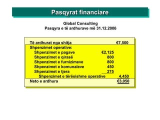 Global Consulting
Pasqyra e të ardhurave më 31.12.2006
Të ardhurat nga shitja €7,500
Shpenzimet operative:
Shpenzimet e pagave €2,125
Shpenzimet e qirasë 800
Shpenzimet e furnizimeve 800
Shpenzimet e komunaleve 450
Shpenzimet e tjera 275
Shpenzimet e tërësishme operative 4,450
Neto e ardhura €3,050
Pasqyrat financiarePasqyrat financiarePasqyrat financiarePasqyrat financiare
 