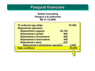 Global Consulting
Pasqyra e të ardhurave
Më 31.12.2006
Të ardhurat nga shitja €7,500
Shpenzimet operative:
Shpenzimet e pagave €2,125
Shpenzimet e qirasë 800
Shpenzimet e furnizimeve 800
Shpenzimet e komunaleve 450
Shpenzimet e tjera 275
Shpenzimet e tërësishme operative 4,450
Neto e ardhura €3,050
Pasqyrat financiarePasqyrat financiarePasqyrat financiarePasqyrat financiare
 