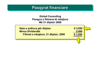 Global Consulting
Pasqyra e fitimeve të mbajtura
Më 31 dhjetor 2006
Neto e ardhura për dhjetor € 3,050
Minus Dividendët 2,000
Fitimet e mbajtura, 31 dhjetor, 2006 € 1,050
Pasqyrat financiarePasqyrat financiarePasqyrat financiarePasqyrat financiare
 
