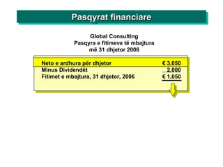 Neto e ardhura për dhjetor € 3,050
Minus Dividendët 2,000
Fitimet e mbajtura, 31 dhjetor, 2006 € 1,050
Global Consulting
Pasqyra e fitimeve të mbajtura
më 31 dhjetor 2006
Pasqyrat financiarePasqyrat financiarePasqyrat financiarePasqyrat financiare
 