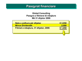 Neto e ardhura për dhjetor € 3,050
Minus Dividendët 2,000
Fitimet e mbajtura, 31 dhjetor, 2006 € 1,050
Global Consulting
Pasqyra e fitimeve të mbajtura
Më 31 dhjetor 2006
Pasqyrat financiarePasqyrat financiarePasqyrat financiarePasqyrat financiare
 