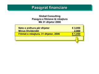 Neto e ardhura për dhjetor € 3,050
Minus Dividendët 2,000
Fitimet e mbajtura, 31 dhjetor, 2006 € 1,050
Global Consulting
Pasqyra e fitimeve të mbajtura
Më 31 dhjetor 2006
Pasqyrat financiarePasqyrat financiarePasqyrat financiarePasqyrat financiare
 