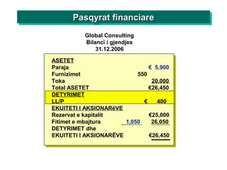 ASETET
Paraja € 5,900
Furnizimet 550
Toka 20,000
Total ASETET €26,450
DETYRIMET
LL/P € 400
EKUITETI I AKSIONARëVE
Rezervat e kapitalit €25,000
Fitimet e mbajtura 1,050 26,050
DETYRIMET dhe
EKUITETI I AKSIONARËVE €26,450
Global Consulting
Bilanci i gjendjes
31.12.2006
Pasqyrat financiarePasqyrat financiarePasqyrat financiarePasqyrat financiare
 