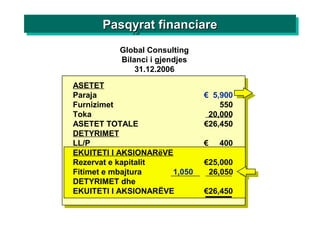 ASETET
Paraja € 5,900
Furnizimet 550
Toka 20,000
ASETET TOTALE €26,450
DETYRIMET
LL/P € 400
EKUITETI I AKSIONARëVE
Rezervat e kapitalit €25,000
Fitimet e mbajtura 1,050 26,050
DETYRIMET dhe
EKUITETI I AKSIONARËVE €26,450
Global Consulting
Bilanci i gjendjes
31.12.2006
Pasqyrat financiarePasqyrat financiarePasqyrat financiarePasqyrat financiare
 