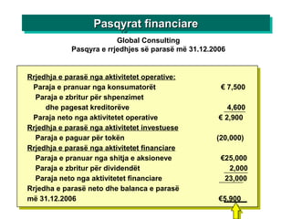 Global Consulting
Pasqyra e rrjedhjes së parasë më 31.12.2006
Rrjedhja e parasë nga aktivitetet operative:
Paraja e pranuar nga konsumatorët € 7,500
Paraja e zbritur për shpenzimet
dhe pagesat kreditorëve 4,600
Paraja neto nga aktivitetet operative € 2,900
Rrjedhja e parasë nga aktivitetet investuese
Paraja e paguar për tokën (20,000)
Rrjedhja e parasë nga aktivitetet financiare
Paraja e pranuar nga shitja e aksioneve €25,000
Paraja e zbritur për dividendët 2,000
Paraja neto nga aktivitetet financiare 23,000
Rrjedha e parasë neto dhe balanca e parasë
më 31.12.2006 €5,900
Pasqyrat financiarePasqyrat financiarePasqyrat financiarePasqyrat financiare
 