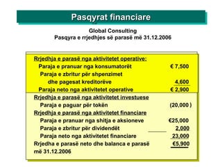 Global Consulting
Pasqyra e rrjedhjes së parasë më 31.12.2006
)
Pasqyrat financiarePasqyrat financiarePasqyrat financiarePasqyrat financiare
Rrjedhja e parasë nga aktivitetet operative:
Paraja e pranuar nga konsumatorët € 7,500
Paraja e zbritur për shpenzimet
dhe pagesat kreditorëve 4,600
Paraja neto nga aktivitetet operative € 2,900
Rrjedhja e parasë nga aktivitetet investuese
Paraja e paguar për tokën (20,000
Rrjedhja e parasë nga aktivitetet financiare
Paraja e pranuar nga shitja e aksioneve €25,000
Paraja e zbritur për dividendët 2,000
Paraja neto nga aktivitetet financiare 23,000
Rrjedha e parasë neto dhe balanca e parasë €5,900
më 31.12.2006
 